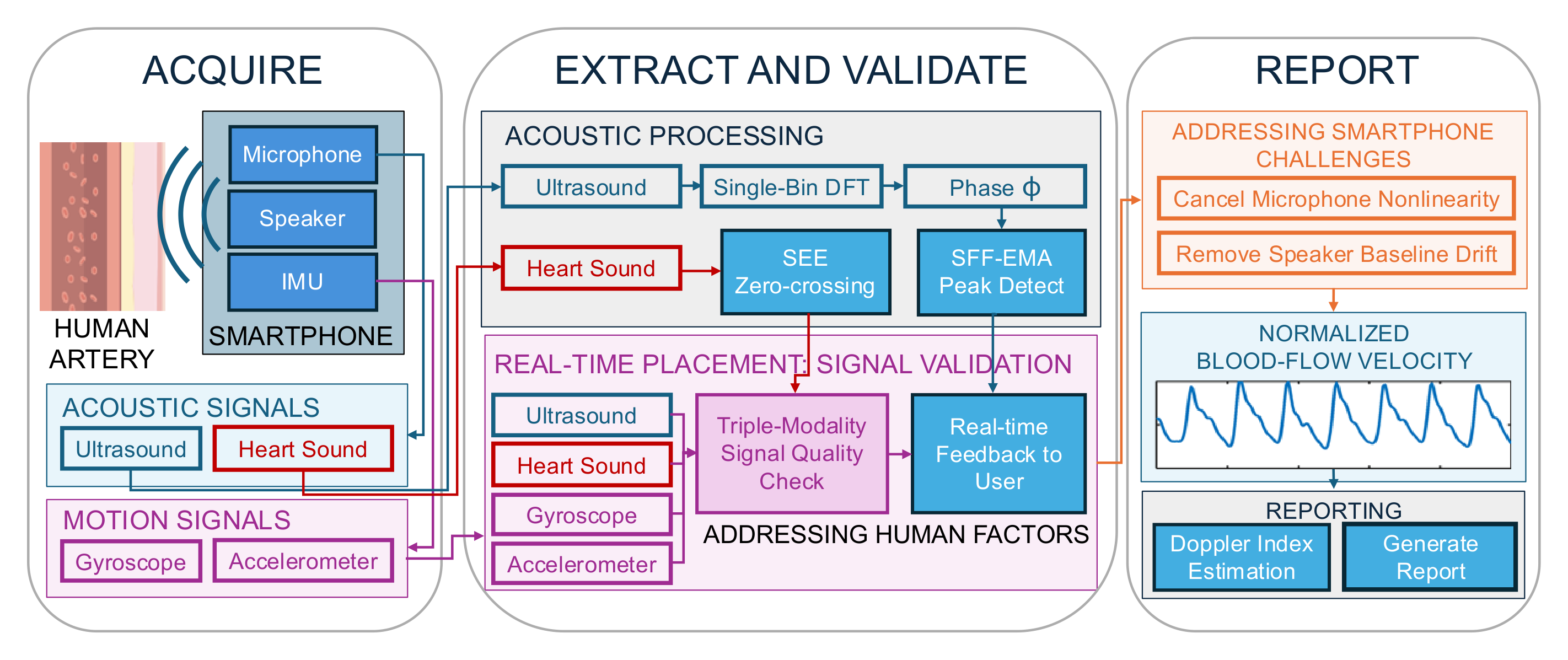 The Phonotonos signal-processing pipeline in three stages — acquire, extract and validate, report — running from the phone's speaker, microphone and IMU through to the four Doppler indices.